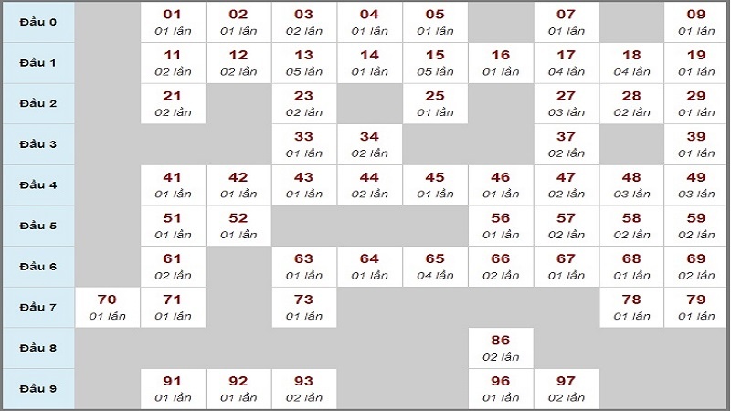 Thống kê số lần xuất hiện số đầu 9 để bắt đề đầu 9 hôm nay chuẩn xác