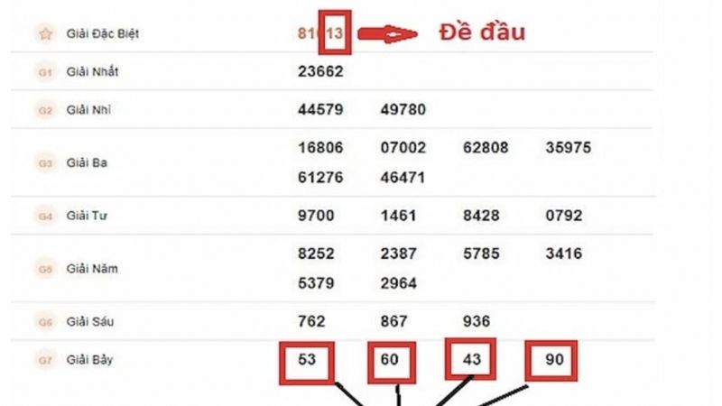 Cách chơi đề đầu đuôi dựa trên hai chữ số đặc biệt của giải xổ số trong ngày